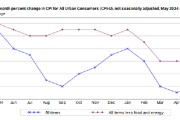 四柱配对美国5月CPI全线低于预期 核心CPI连续四个月低于预期