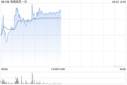 四柱配对来凯医药-B午前涨超4% 将于ADA 2025大会上首次公布LAE102的人体临床数据