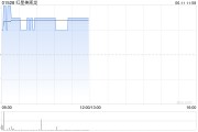 四柱配对红星美凯龙盘中涨近3% 重整计划获法院批准
