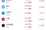 四柱配对周四热门中概股涨跌不一 阿里巴巴跌1.45%，满帮涨3.30%