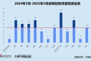 四柱配对创投月报 | 启明创投：斥4.52亿入主天迈科技 5月投资事件数同、环比激增
