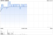 四柱配对大唐黄金盘中涨超9% 公司携手无锡专心智制成立AI矿业合资公司