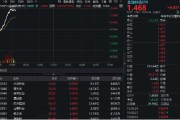 四柱配对金融科技异动拉升，159851放量涨近3%，楚天龙4天3板！多重催化利好，机构旗帜鲜明看好板块机会