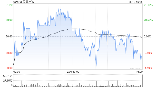 广发证券(🍧)：维持贝壳-W“买入”评级 合理价值59.32港元