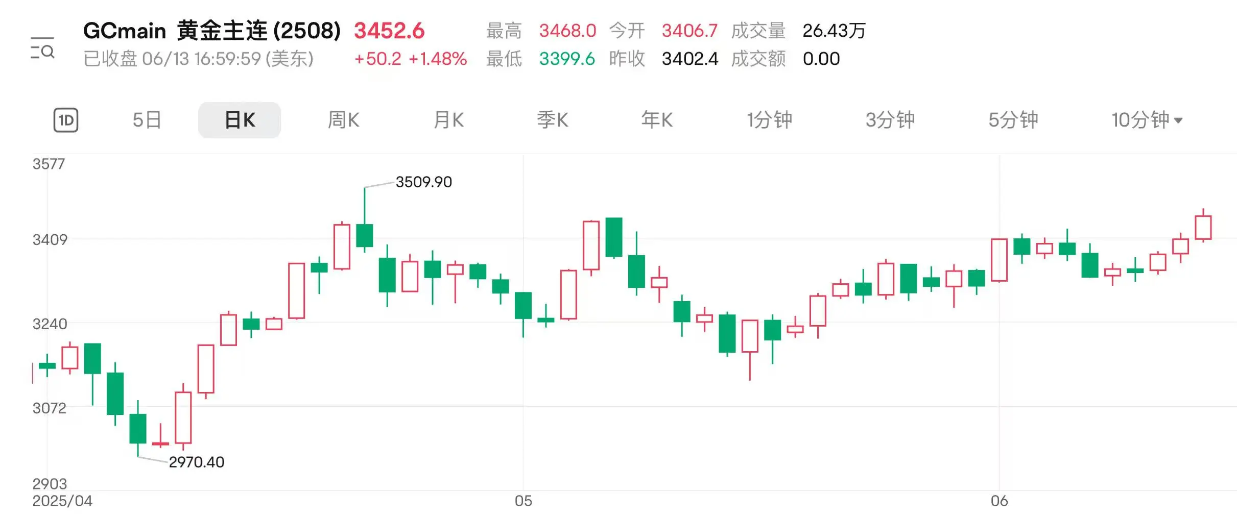 地缘(🤚)扰动持续 国际金价连涨三日逼近(🕝)前高