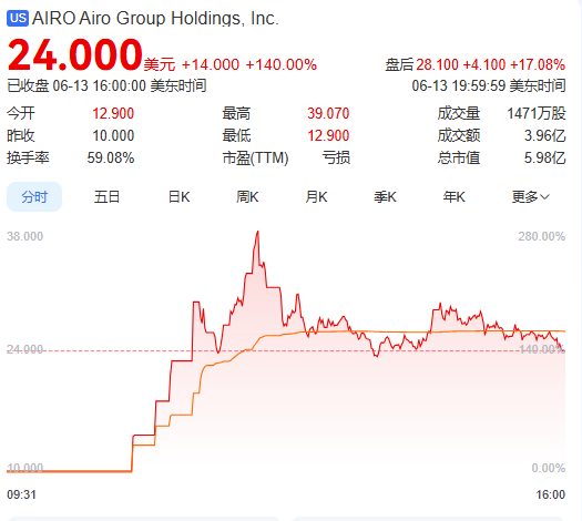 上市首日暴涨140% 军(👯)用无人机公司登陆纽交所 AI打造产品核心竞争(👪)力