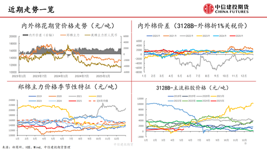 【棉花(🎶)纺谈】供应端阶段性缩量 疆棉基差坚挺