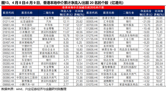 兴证策略：谁在买港股新消费(🎌)和创新药？